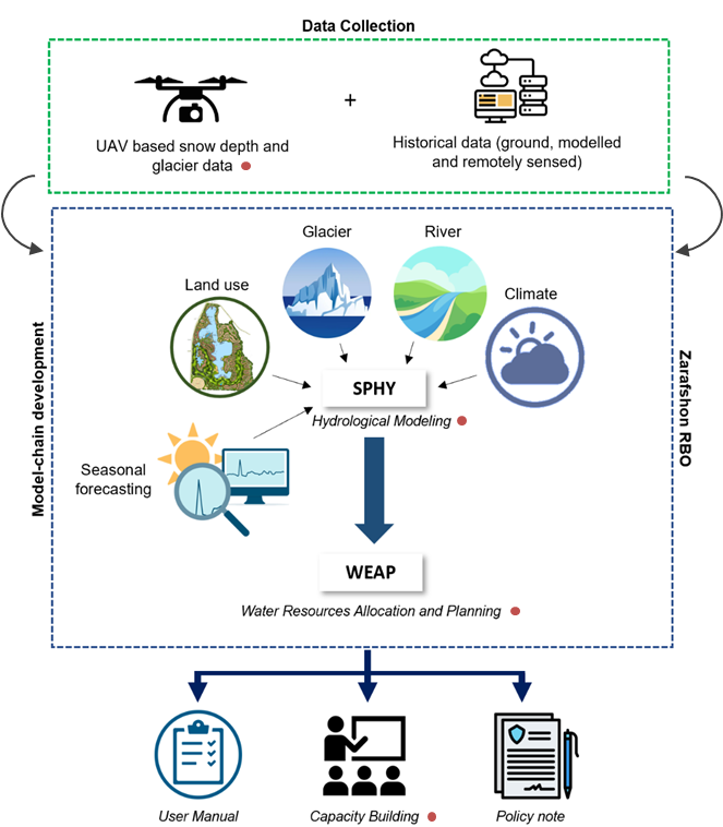 Integrated Water Resources Management in Tajikistan – FutureWater